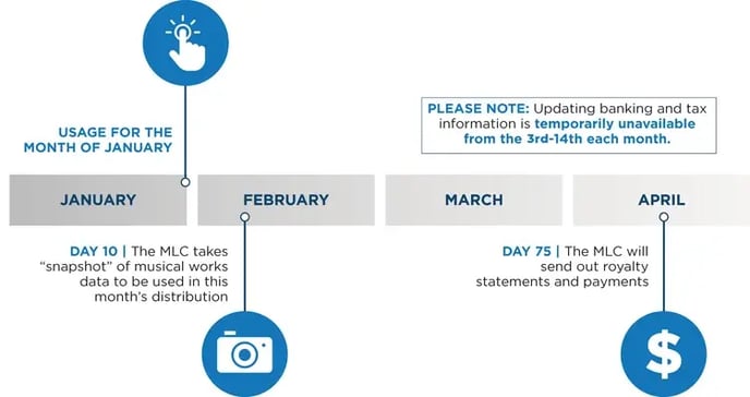 The MLC-Monthly Distribution Cycle infographic III_021324-1